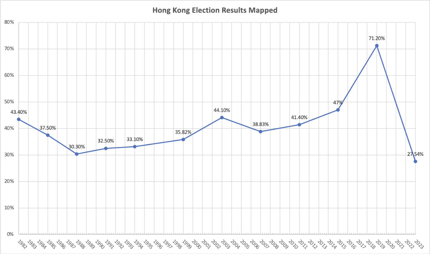 Tỷ lệ cử tri đi bỏ phiếu theo dòng thời gian từ năm 1982 đến năm 2023 cho cuộc bầu cử Hội đồng Quận Hồng Kông. (Ảnh: Đồ thị minh họa được thực hiện bởi The Epoch Times)