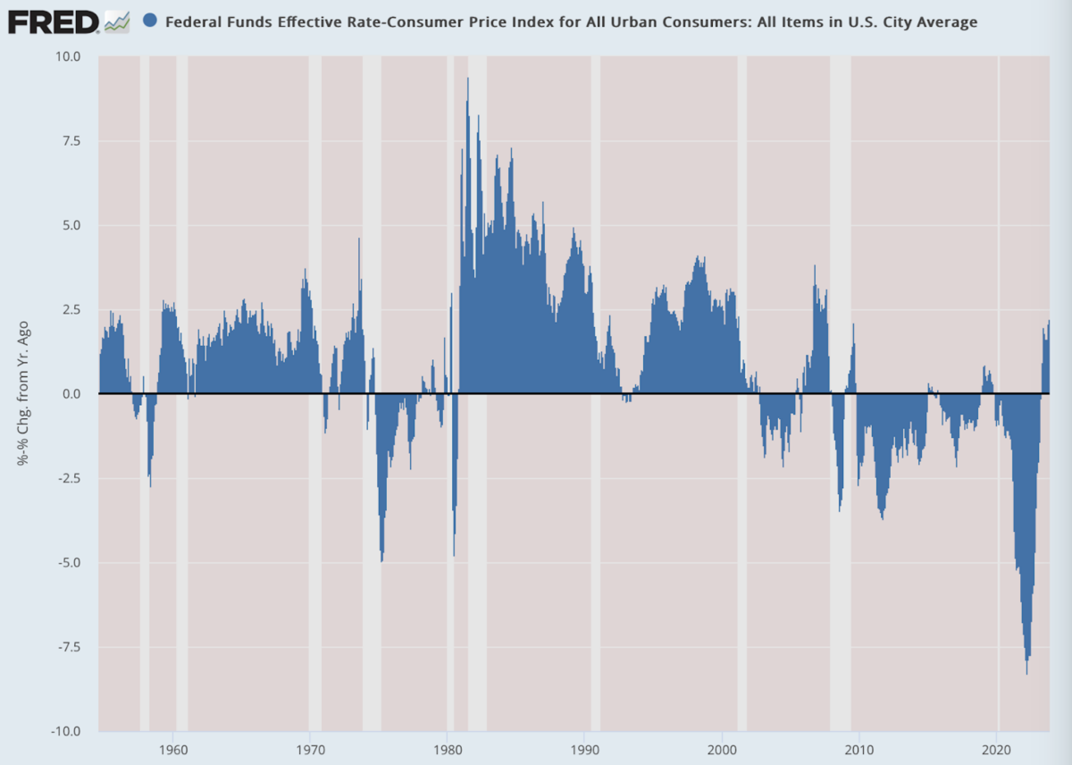 (Dữ liệu: Dữ liệu kinh tế của Hệ thống Dự trữ Liên bang (FRED), St. Louis Fed; biểu đồ: Jeffrey A. Tucker)