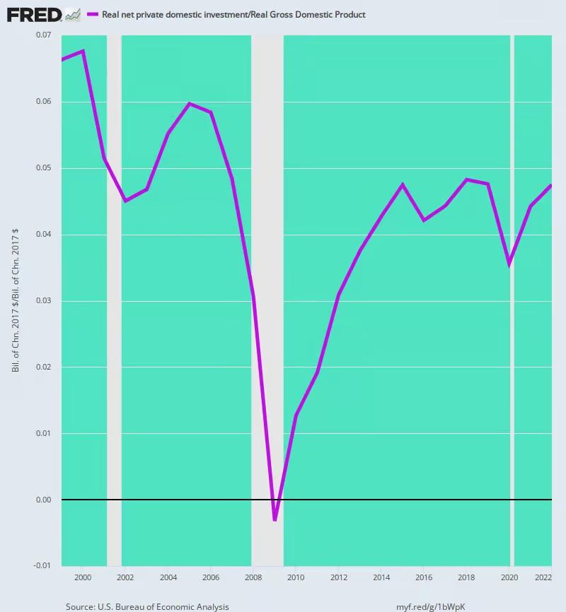 Đầu tư trong nước thực tế tiếp theo tính theo %GDP thực tế, 1999 đến 2022. (Nguồn: Cục Phân tích Kinh tế Hoa Kỳ)