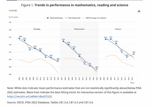 Xu hướng thành tích trong môn toán, đọc và khoa học ở Úc. (Ảnh chụp màn hình/OECD, Cơ sở dữ liệu PISA 2022)