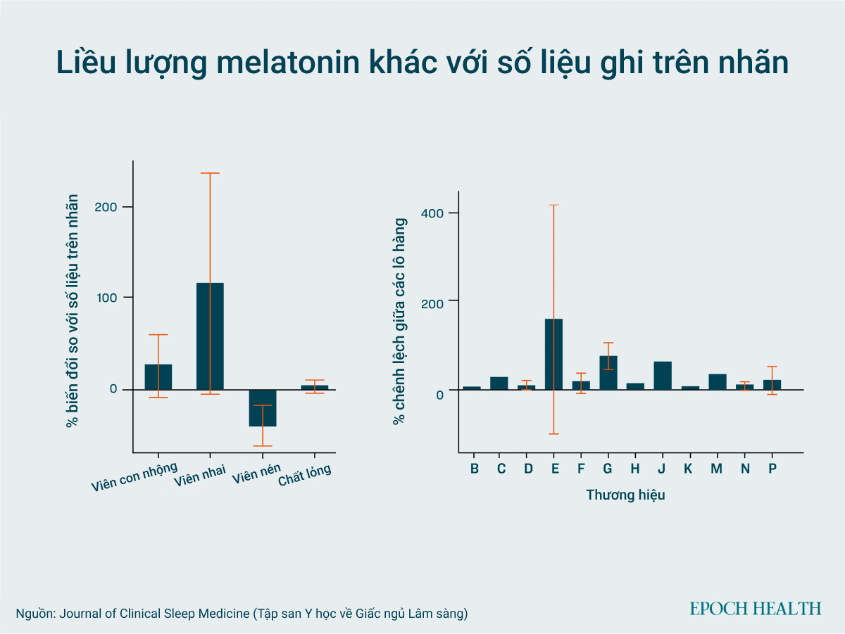 Một nghiên cứu của Canada cho thấy hàm lượng melatonin thay đổi nhiều so với số liệu ghi trên nhãn. Thậm chí trong các chất bổ sung của cùng một lô hàng, sự khác biệt có thể dao động tới 465%. (Ảnh minh họa: The Epoch Times, Shutterstock)