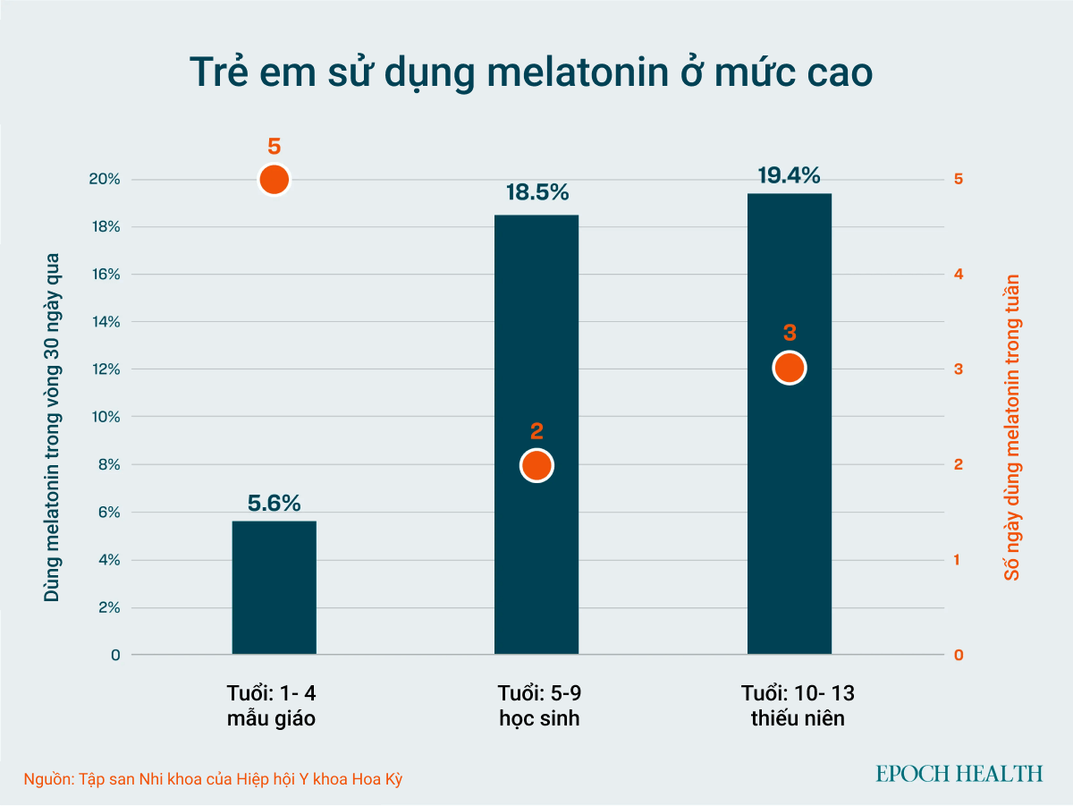 Có đến 20% trẻ em đã dùng melatonin trong 30 ngày và trung bình từ 2 đến 5 ngày mỗi tuần