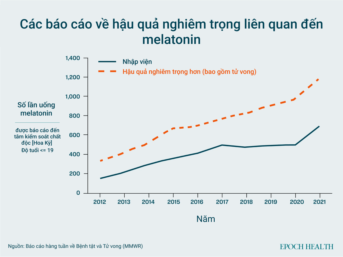 Từ năm 2012 đến 2021, các trung tâm kiểm soát chất độc ở Hoa Kỳ đã nhận thấy số lượng báo cáo trẻ em uống melatonin tăng đáng kể, một số trường hợp phải nhập viện và tử vong