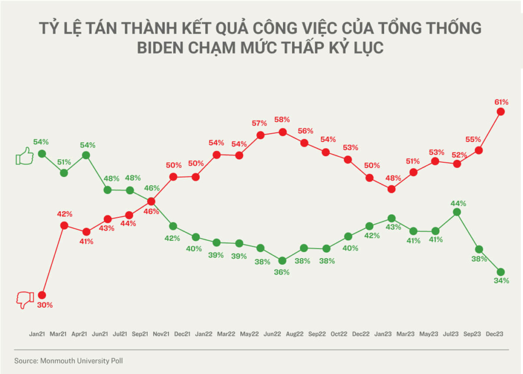 Mục đích quảng bá Bidenomics là để giành ưu thế trong bầu cử, nhưng chiến lược này đã trở thành một rủi ro?