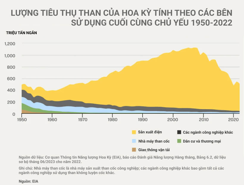 Cuộc chiến chống than đá sẽ khiến Hoa Kỳ chìm trong bóng tối?