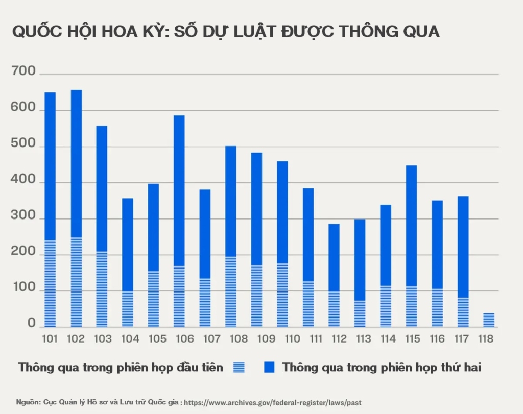 Quốc hội Hoa Kỳ chỉ phê chuẩn 34 dự luật trong năm 2023