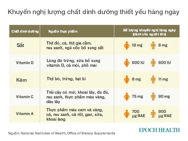 Vi chất dinh dưỡng chống lại bệnh Alzheimer, Parkinson, Lou Gehrig