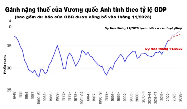 Chính phủ tiếp theo của Vương quốc Anh sẽ thừa hưởng tình trạng nợ công tồi tệ nhất trong 70 năm