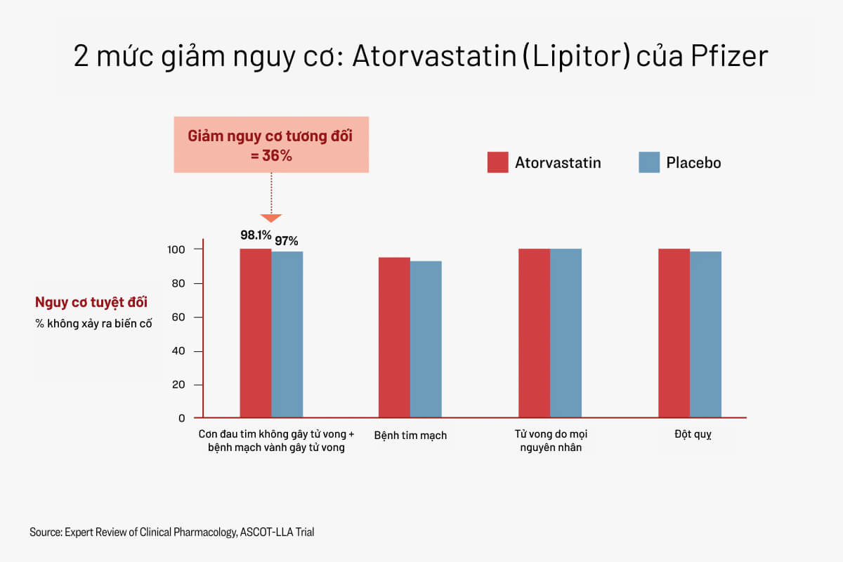 Một thử nghiệm lớn điều tra atorvastatin (Lipitor) của Pfizer cho thấy mức giảm nguy cơ tương đối là 36%, nhưng mức giảm nguy cơ tuyệt đối là 1%. (Ảnh: The Epoch Times)