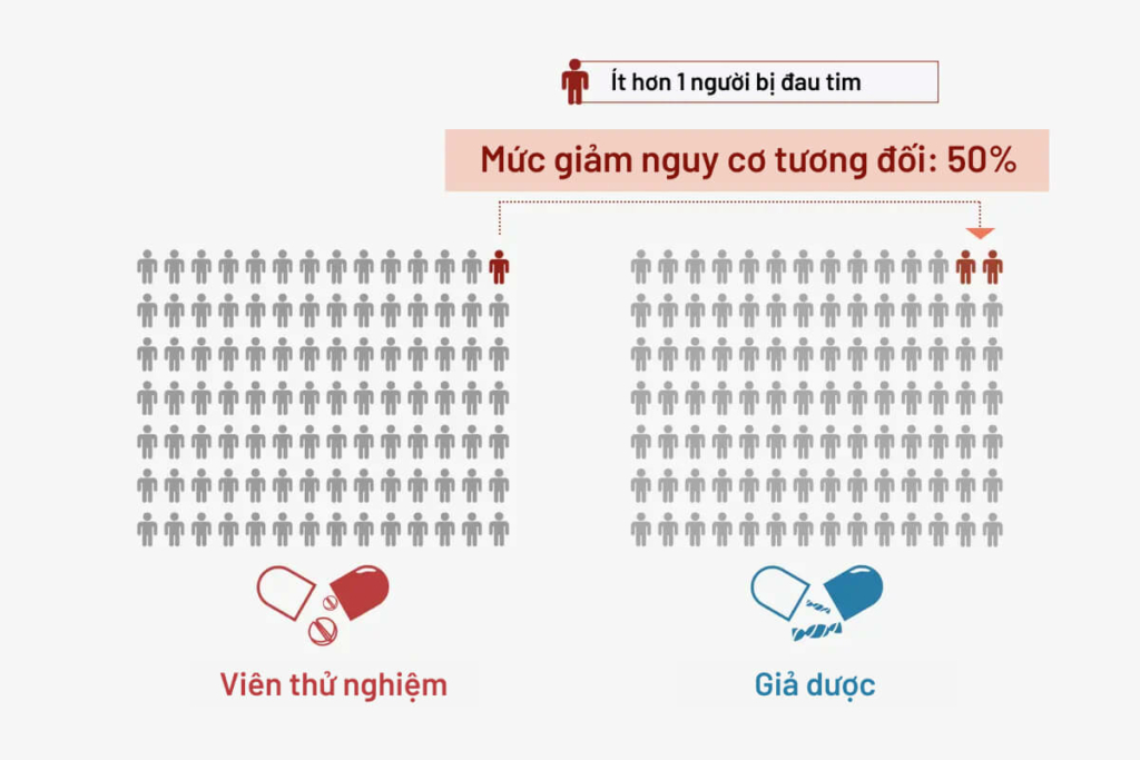 Theo thống kê, viên thuốc thử nghiệm dường như không có tác dụng đáng kể trong việc bảo vệ tim mạch. Nhưng khi áp dụng mô hình giảm nguy cơ tương đối, viên thuốc này cho thấy hiệu quả 50%. (Ảnh: The Epoch Times, Shutterstock)