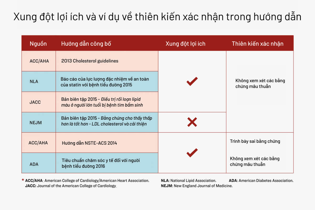 Ví dụ về xung đột lợi ích và sự thiên kiến xác nhận trong hướng dẫn về cholesterol. (Ảnh: The Epoch Times)