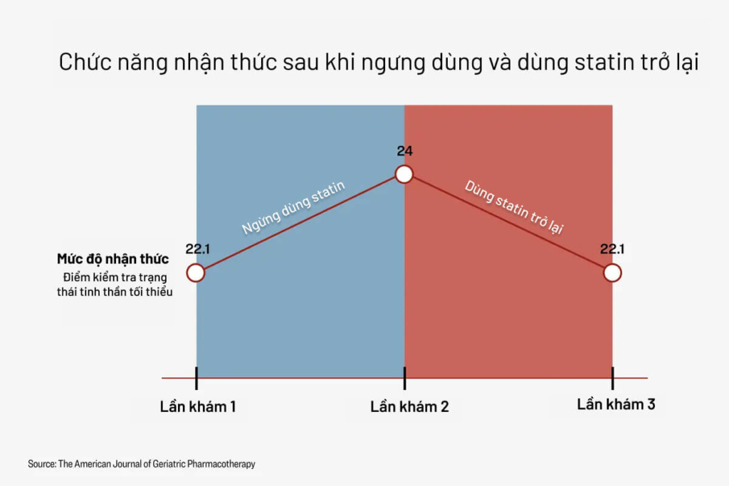 Khi bệnh nhân ngừng dùng statin trong sáu tuần, chức năng nhận thức có sự cải thiện đáng kể; sau khi tiếp tục dùng thuốc, nhận thức của họ lại suy giảm như ban đầu. (Ảnh: The Epoch Times)