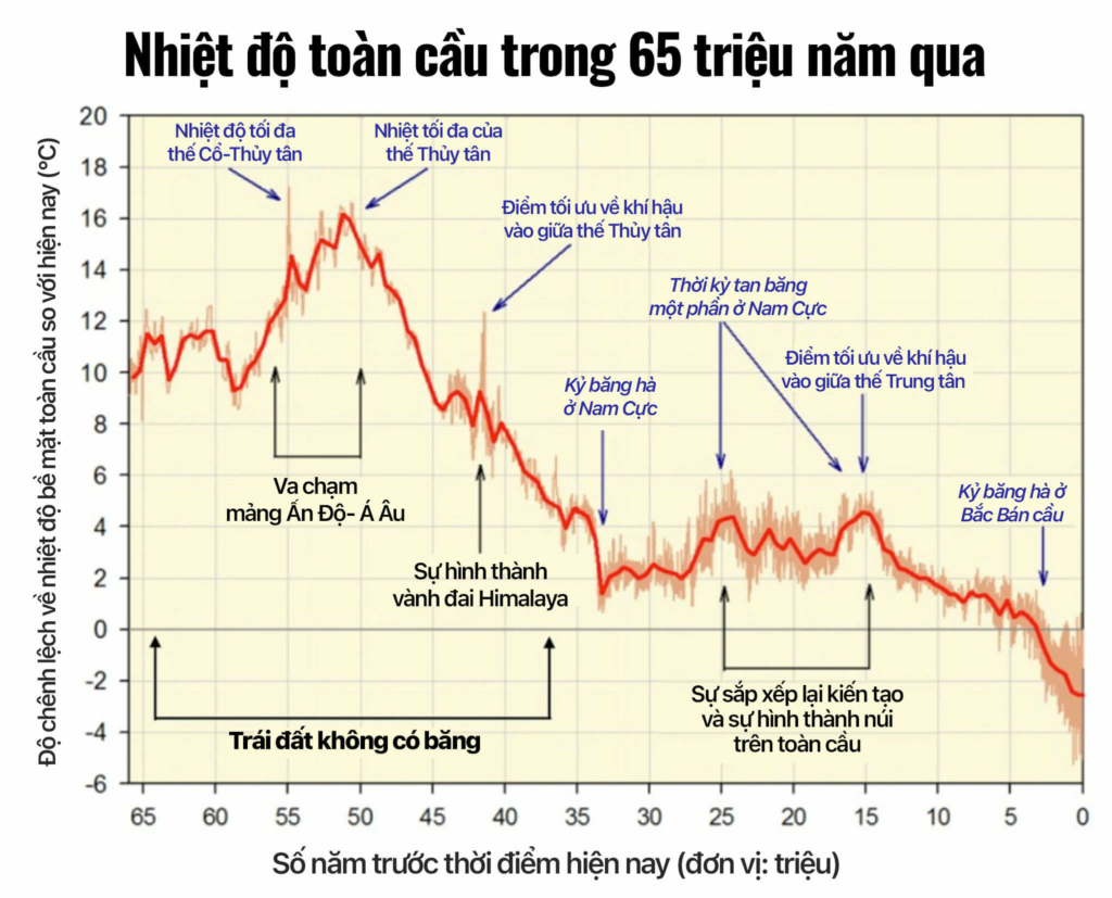 Các nhà khoa học khí hậu cho rằng chúng ta nên có các mức CO2 cao hơn