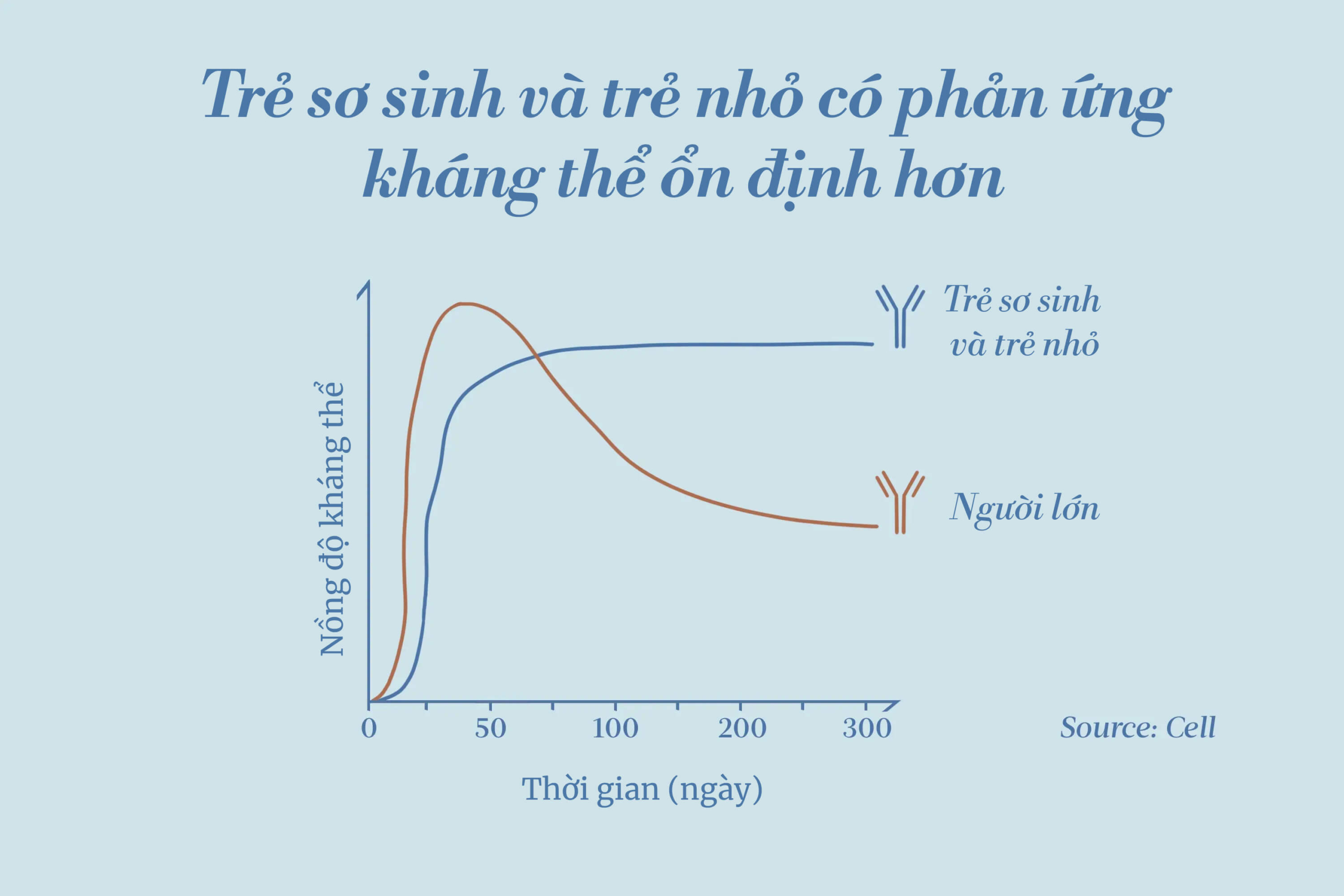 Trẻ sơ sinh và trẻ nhỏ duy trì mức kháng thể cao hơn và kéo dài lâu hơn người lớn sau khi nhiễm COVID. (Ảnh: The Epoch Times)