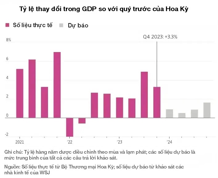 Mua GDP ‘ngoạn mục’ bằng 2.7 ngàn tỷ USD