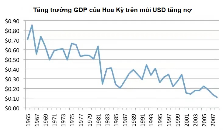 Mua GDP ‘ngoạn mục’ bằng 2.7 ngàn tỷ USD