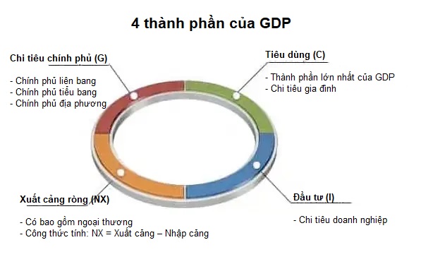 Mua GDP ‘ngoạn mục’ bằng 2.7 ngàn tỷ USD