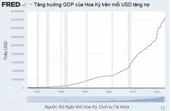 Mua GDP ‘ngoạn mục’ bằng 2.7 ngàn tỷ USD