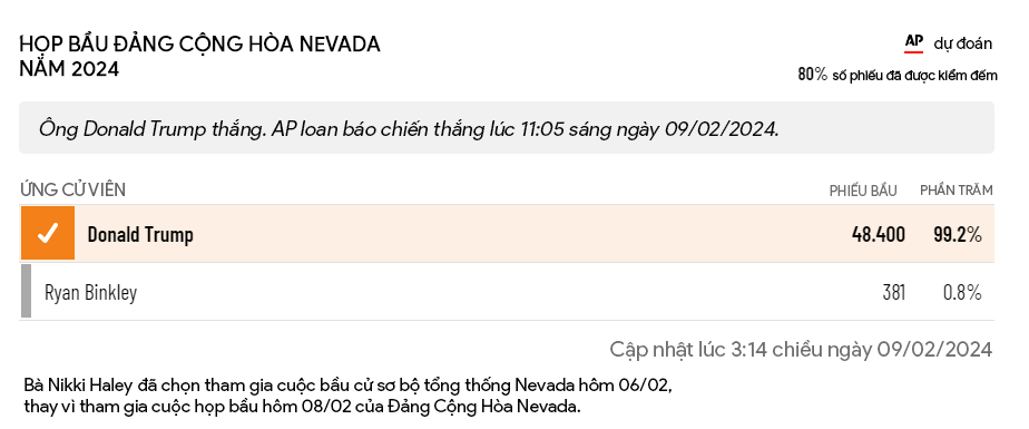 Cựu TT Trump nhẹ nhàng giành chiến thắng trong cuộc họp bầu ở Nevada