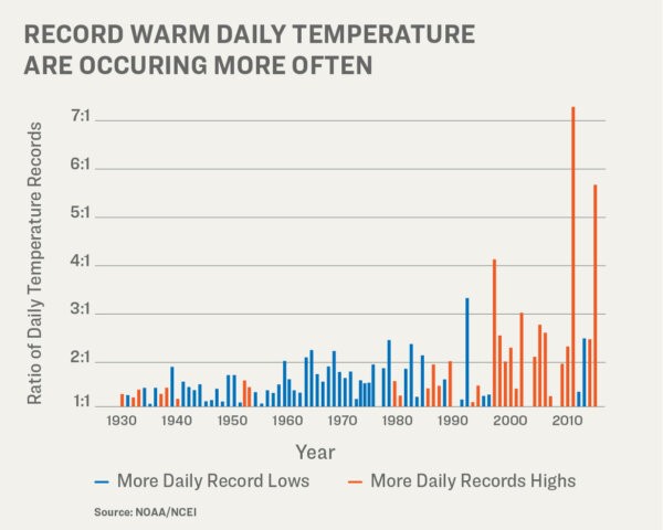 Dữ liệu của EPA cho thấy một tỷ lệ ngày càng tăng về nhiệt độ cao-thấp nhất trong ngày đạt mức kỷ lục để biểu thị nhiệt độ toàn cầu đang tăng. (Ảnh minh họa của The Epoch Times).