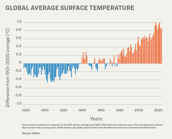 Nhiệt độ bề mặt trung bình toàn cầu đã và đang thay đổi, nhưng có khuynh hướng ngày càng tăng trong những thập niên gần đây. (Ảnh minh họa của The Epoch Times)