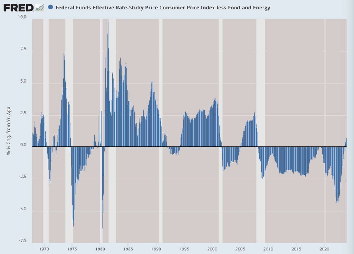 (Dữ liệu: Dữ liệu kinh tế của Hệ thống Dự trữ Liên bang (FRED), Ngân hàng Dự trữ Liên bang St. Louis; Biểu đồ: Jeffrey A. Tucker)