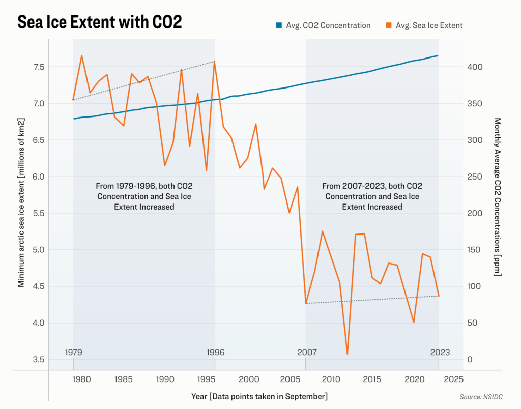 Dữ liệu của NSIDC thể hiện các xu hướng phạm vi băng biển với lớp phủ CO2. (Ảnh: The Epoch Times)