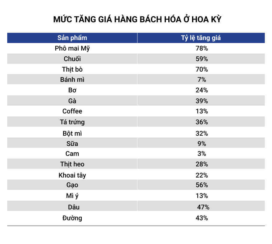 Các nhà phân tích: Trong lúc người Mỹ gặp khó khăn về tài chính, thì nghị trình khí hậu lại đang thúc đẩy các đợt tăng giá thực phẩm mới