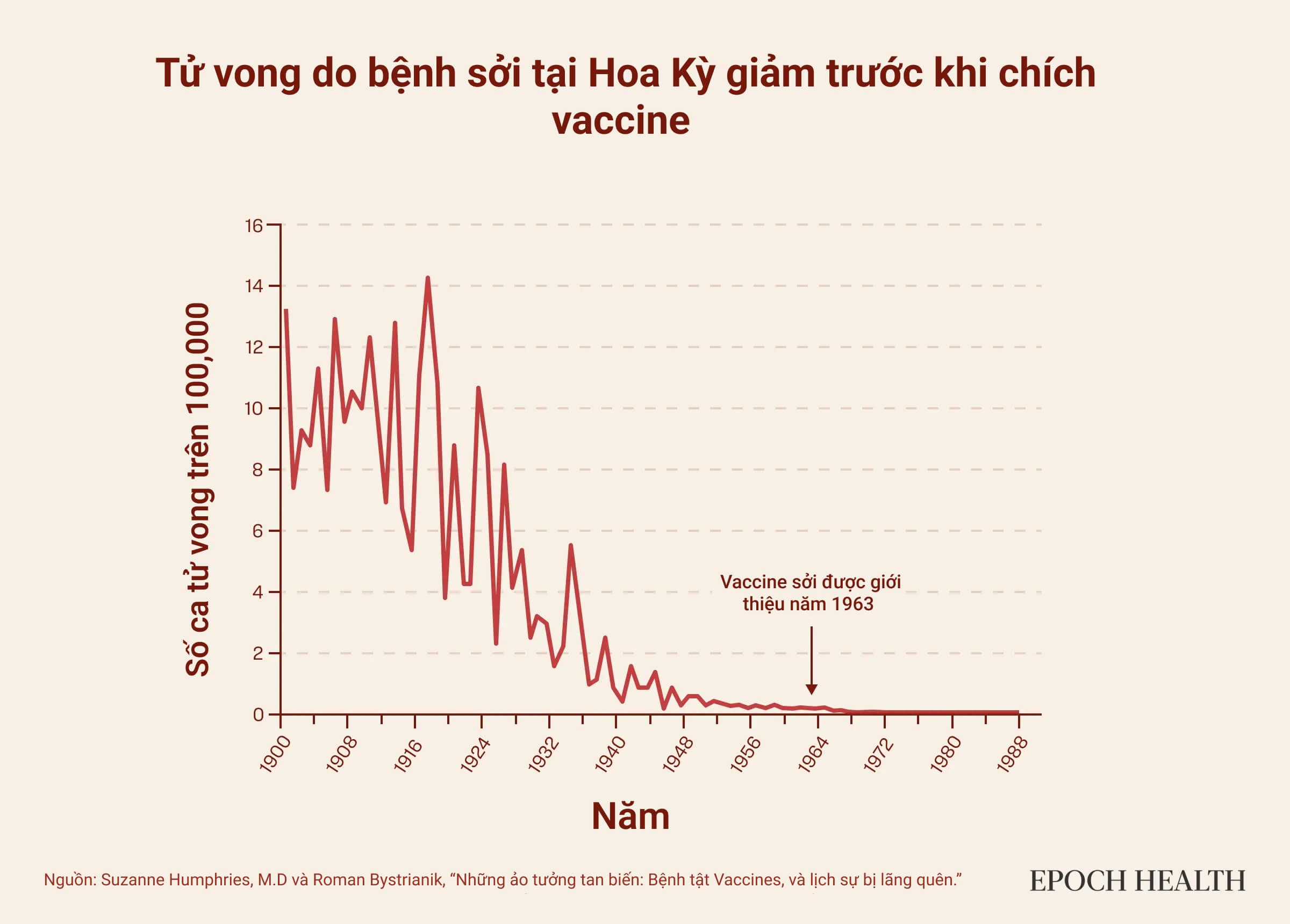 Tỷ lệ tử vong do bệnh sởi ở Hoa Kỳ đã giảm đáng kể trước khi bắt buộc chích ngừa. (Ảnh: The Epoch Times)