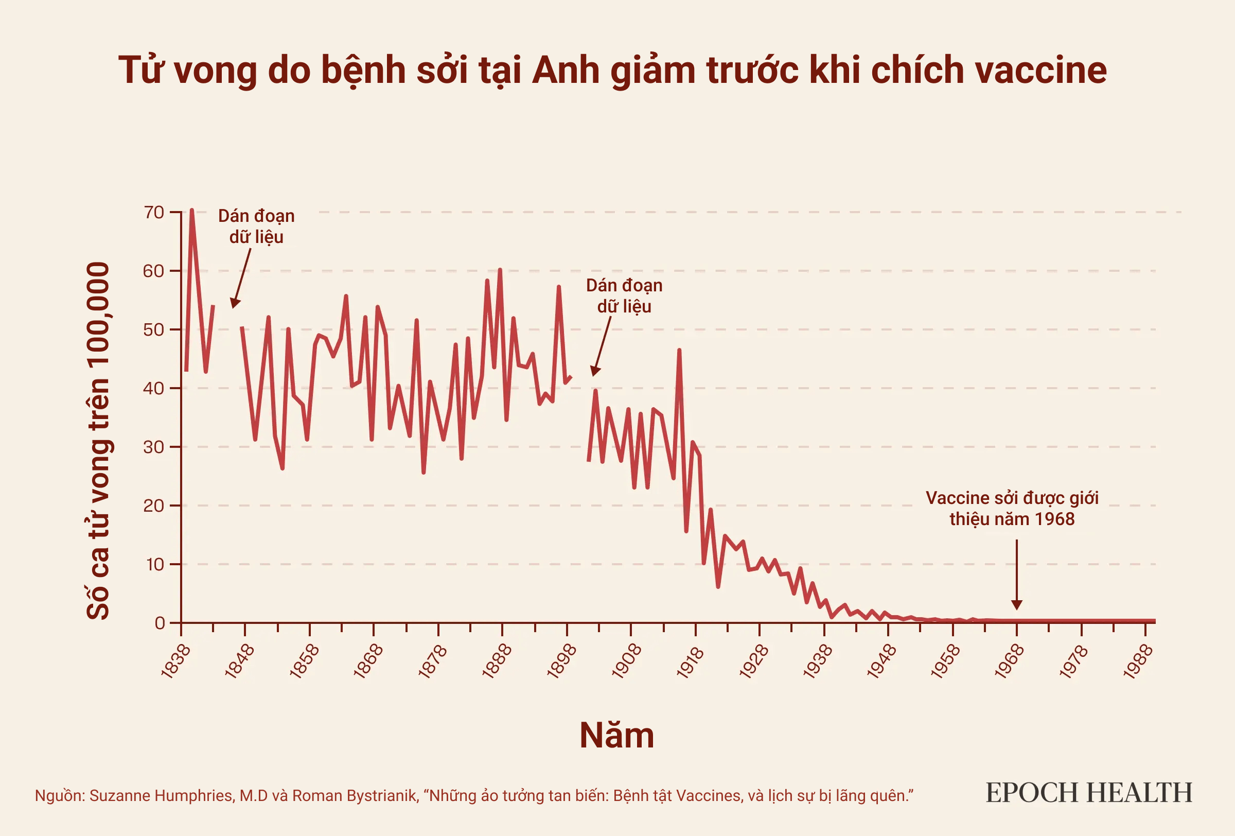 Tỷ lệ tử vong do bệnh sởi ở Anh đã giảm trước khi bắt buộc chích ngừa. (Ảnh: The Epoch Times)