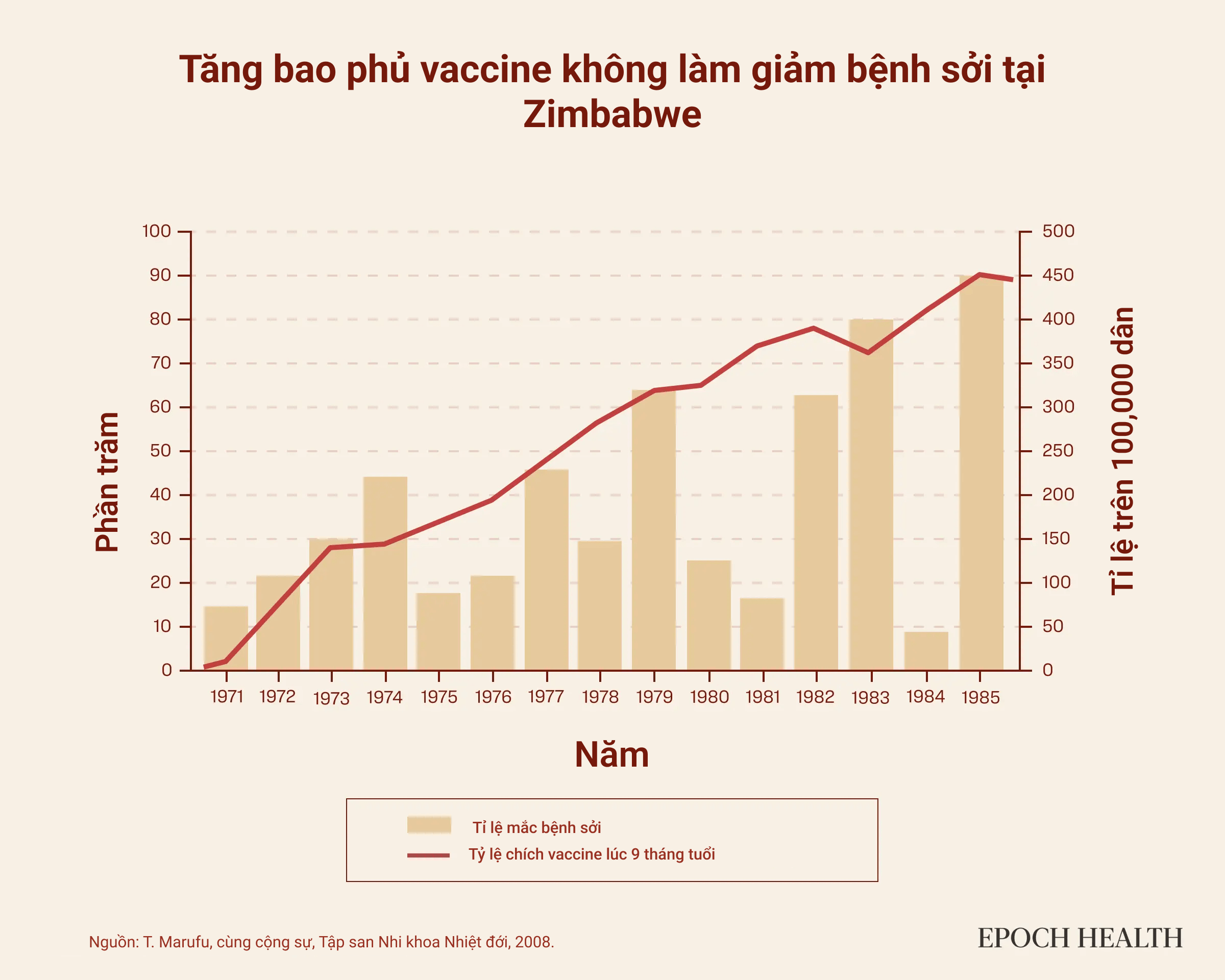 Trong đợt bùng phát bệnh sởi ở Zimbabwe từ năm 1967 đến năm 1989, việc tăng cường chích ngừa vaccine sởi không những không làm giảm tỷ lệ tử vong mà còn dẫn đến tỷ lệ mắc sởi cao hơn. (Ảnh:The Epoch Times)