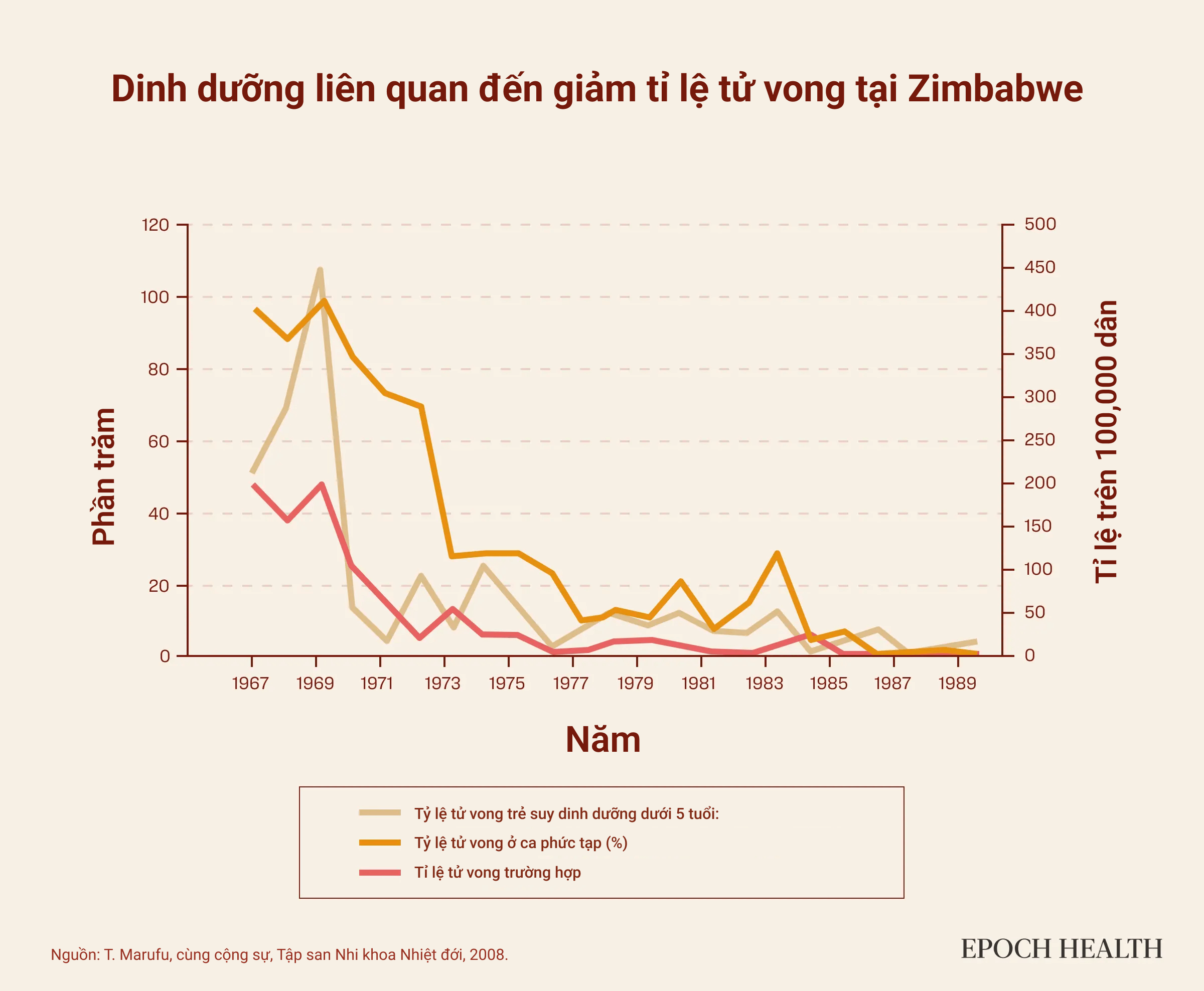 Cải thiện dinh dưỡng góp phần làm giảm tỷ lệ tử vong của bệnh sởi. (Ảnh: The Epoch Times)