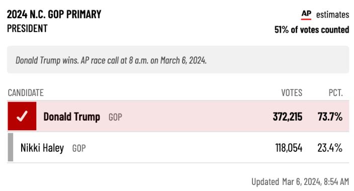 Tin cập nhật: Cựu TT Trump thắng đậm ở các tiểu bang vào Siêu Thứ Ba