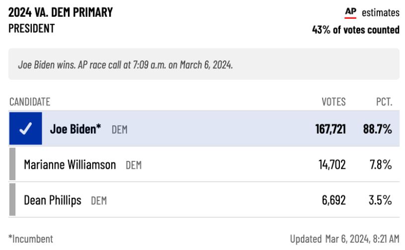 Tin cập nhật: Tổng thống Biden thắng trong 14 cuộc bầu cử sơ bộ và họp bầu trong sự kiện Siêu Thứ Ba