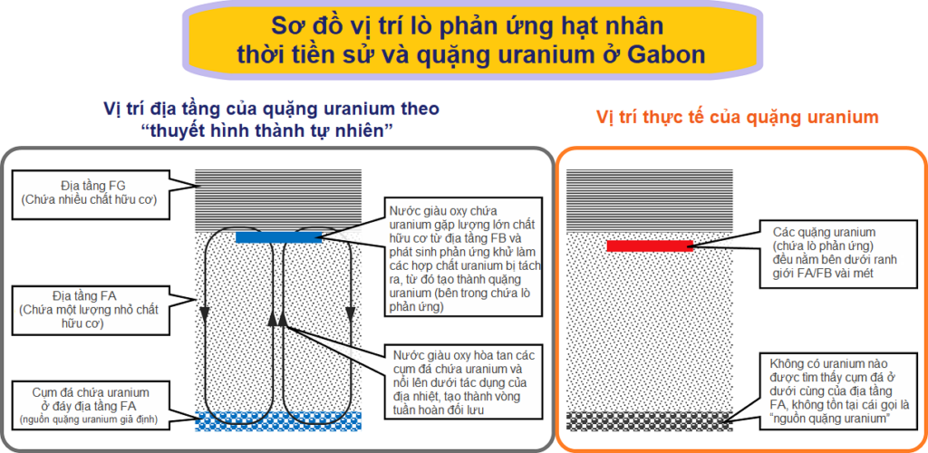 Cụm lò phản ứng hạt nhân ở Gabon hé lộ nền văn minh tiền sử hai tỷ năm trước