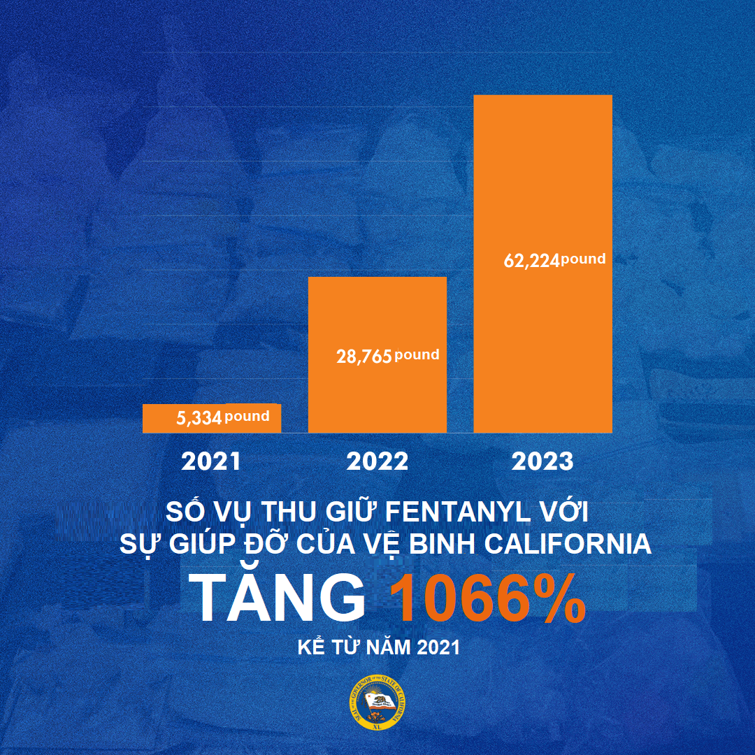 Lượng fentanyl California thu giữ trong năm 2023 đủ làm chết hai lần dân số toàn cầu
