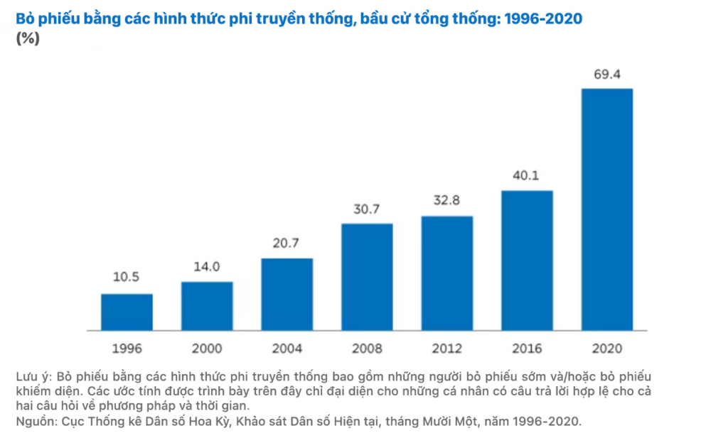 Gia tăng bỏ phiếu qua đường bưu điện: Sự thuận tiện hay con đường dẫn đến gian lận?