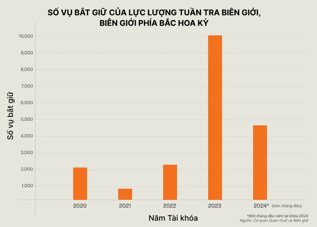 ‘Chúng tôi chán ngấy rồi’: Khủng hoảng biên giới phía Bắc Hoa Kỳ ngày càng trầm trọng