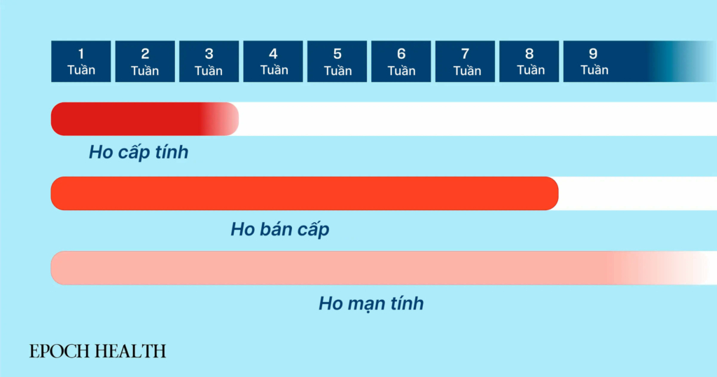 Triệu chứng ho được phân thành ba loại dựa trên thời gian. (Ảnh: The Epoch Times)