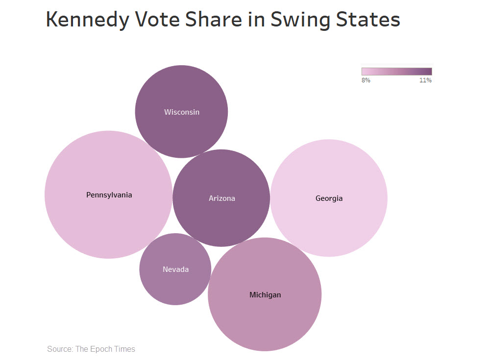Tỷ lệ phiếu bầu trung bình của ứng cử viên độc lập Robert F. Kennedy, Jr. ở các tiểu bang dao động dựa trên các cuộc thăm dò từ tháng 01 đến tháng 03/2024. Kích thước hình tròn cho thấy số phiếu đại cử tri của mỗi tiểu bang. (Nguồn: The Epoch Times)