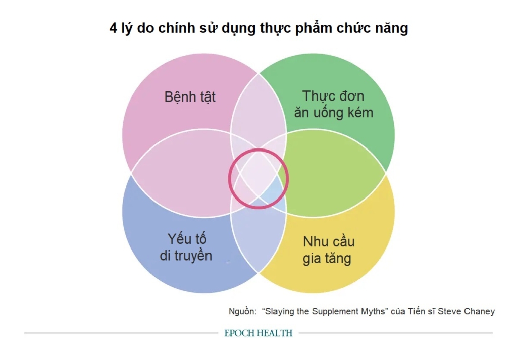 Hãy bỏ qua các quảng cáo cường điệu, chúng ta có 4 lý do chính để sử dụng thực phẩm chức năng