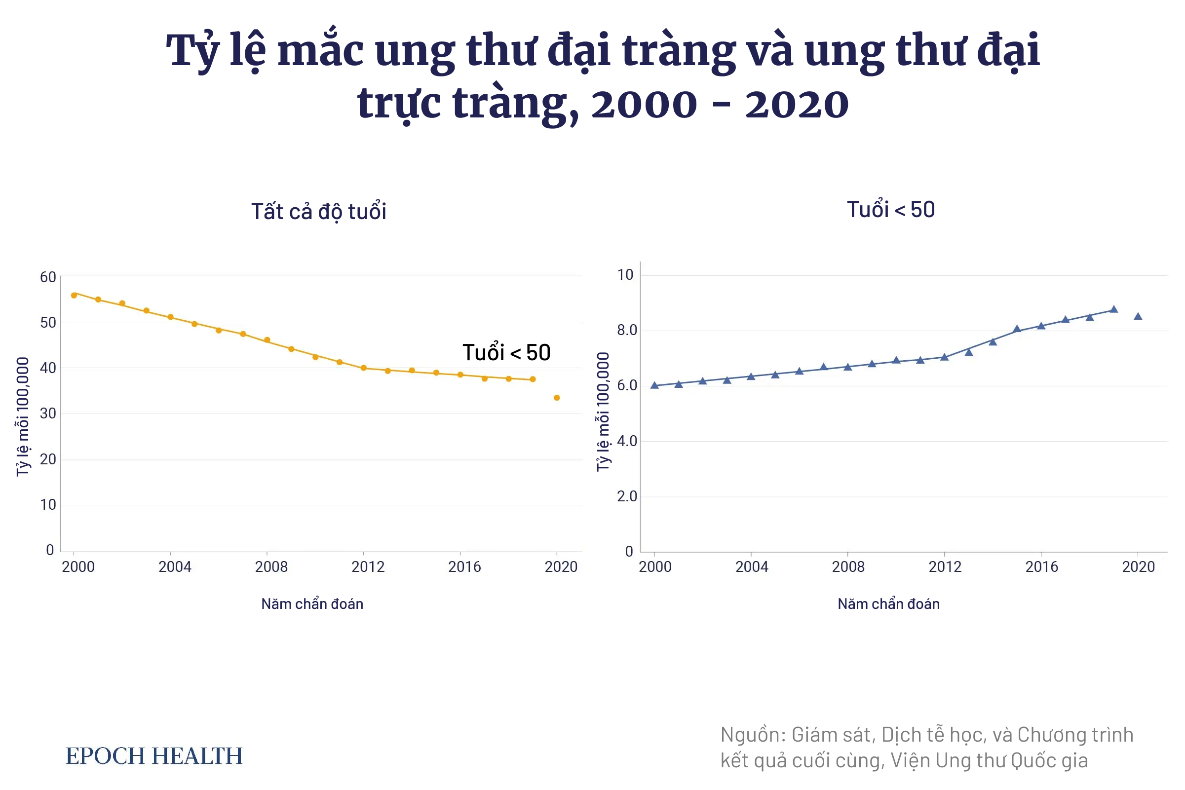 Từ năm 2000 đến năm 2020, tỷ lệ mắc bệnh ung thư đại trực tràng giảm Tuy nhiên tỷ lệ này lại tăng đối với nhóm người dưới 50 tuổi. (Ảnh: The Epoch Times)