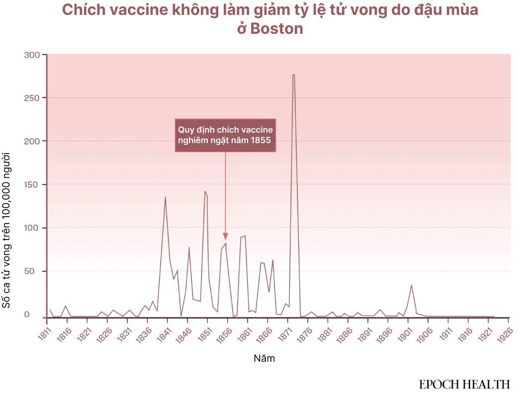 Chích vaccine bệnh đậu mùa và tỷ lệ tử vong do bệnh đậu mùa ở Boston từ năm 1811 đến năm 1926. (Ảnh: Những ảo tưởng tan biến, Suzanne Humphries)