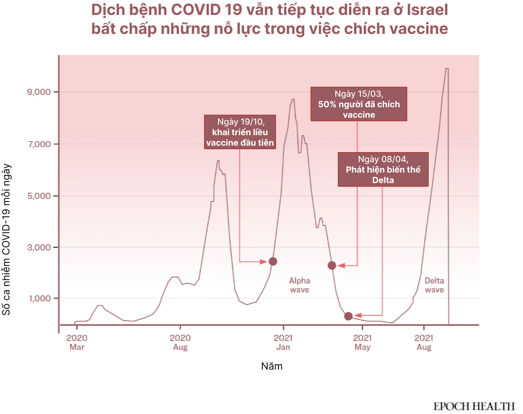 Chương trình chích vaccine bắt buộc của Israel không ngăn được đại dịch COVID-19. (Ảnh minh họa của The Epoch Times)