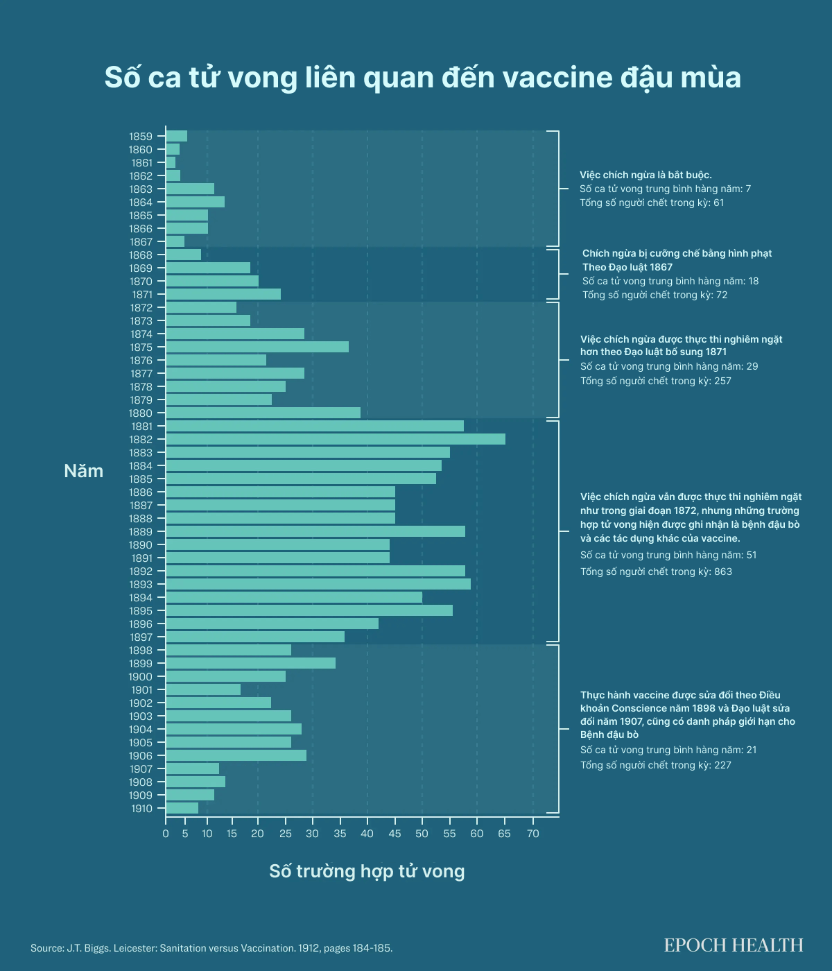 Tổng số ca tử vong liên quan đến vaccine đậu mùa từ năm 1859 đến năm 1910. (Ảnh: The Epoch Times)