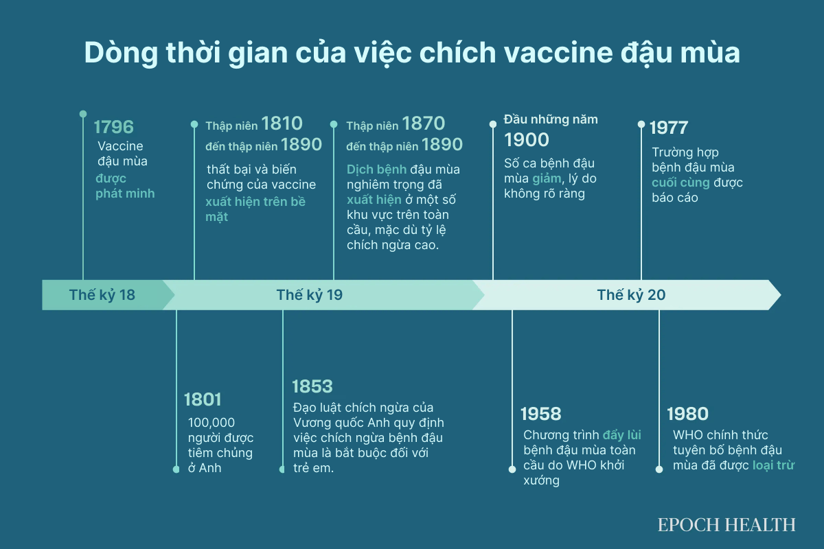 Dòng thời gian về vaccine đậu mùa, 1796–1980. (Minh họa của The Epoch Times.