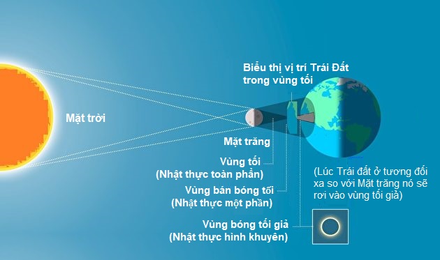 Quý vị biết bao nhiêu về hiện tượng ‘nhật thực’?