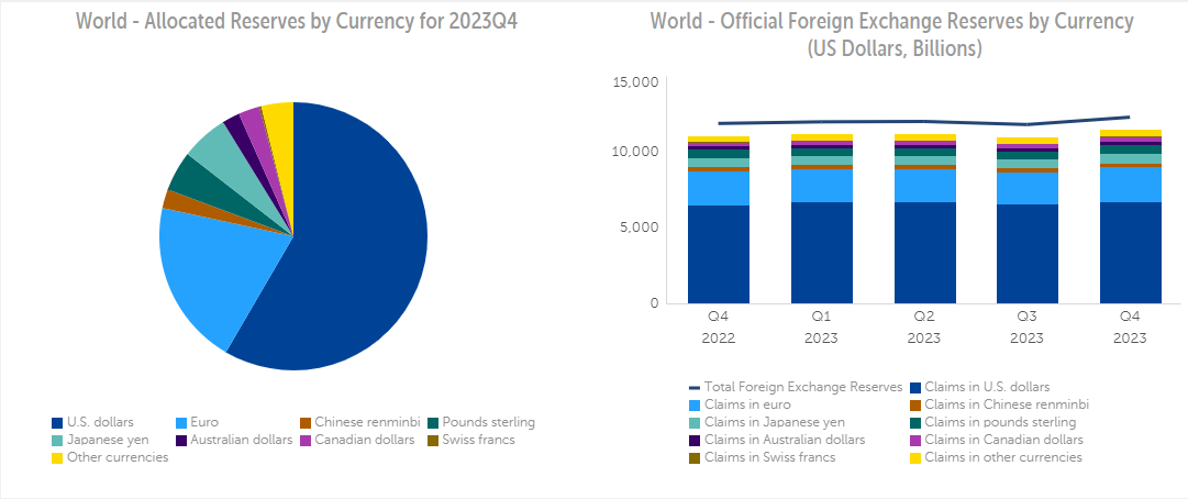 Đồ thị bên trái: Phân bổ dự trữ trên thế giới theo loại tiền tệ vào quý 4/2023, Đồ thị bên phải: Phân bổ dự trữ ngoại hối chính thức thế giới theo loại tiền tệ tính theo tỷ USD. (Nguồn: Quỹ Tiền tệ Quốc tế)
