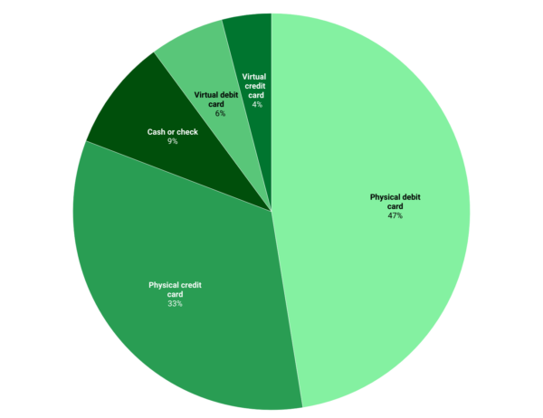 Các nguồn nợ: 47% thẻ ghi nợ cứng, 33% thẻ tín dụng cứng, 6% thẻ ghi nợ trực tuyến, 4% thẻ tín dụng trực tuyến, tiền mặt hoặc chi phiếu 9%. (Nguồn: Scholaroo)