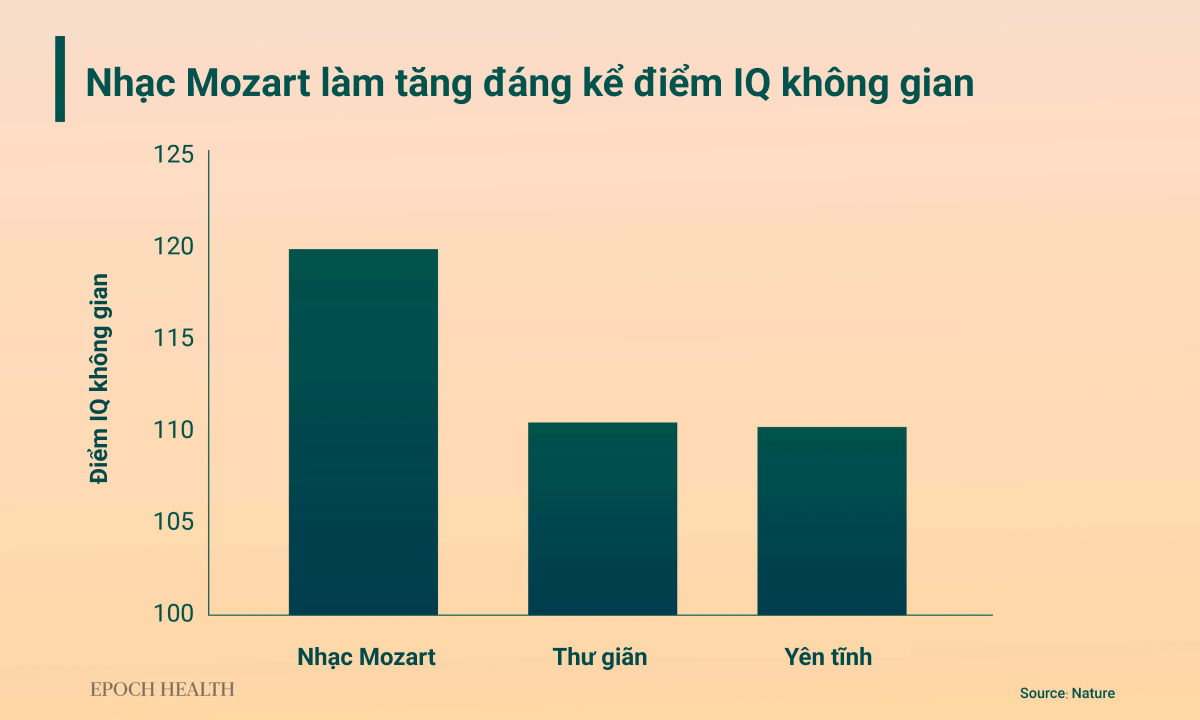 Âm nhạc cổ điển thay đổi bộ não như thế nào